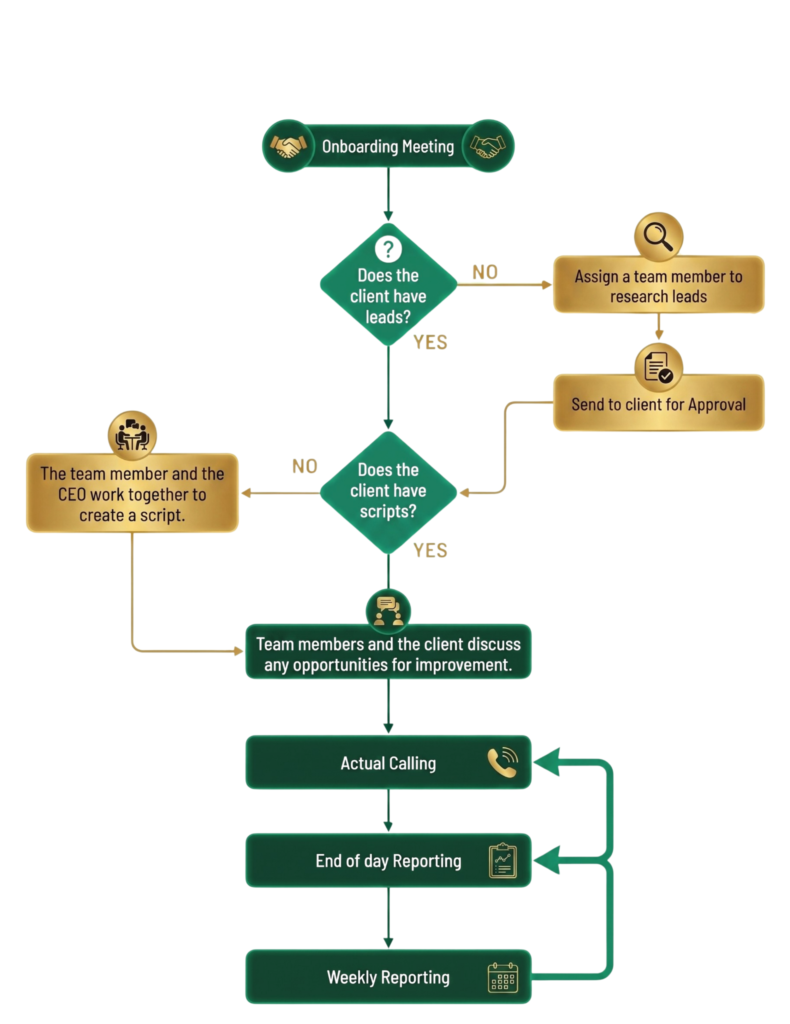 Cold Calling Process Workflow